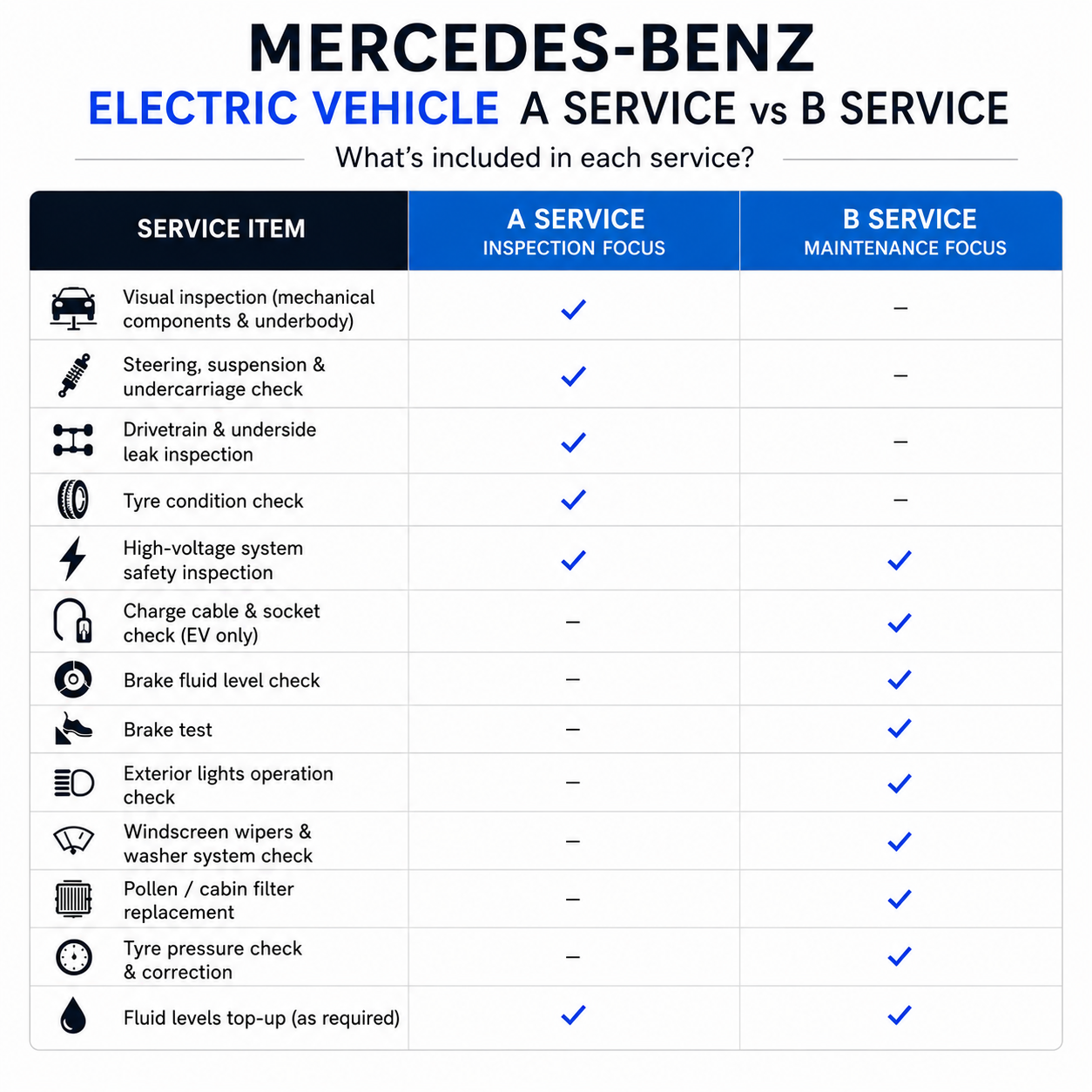 A chart detailing the different service tasks carried out on Mercedes A and B services.