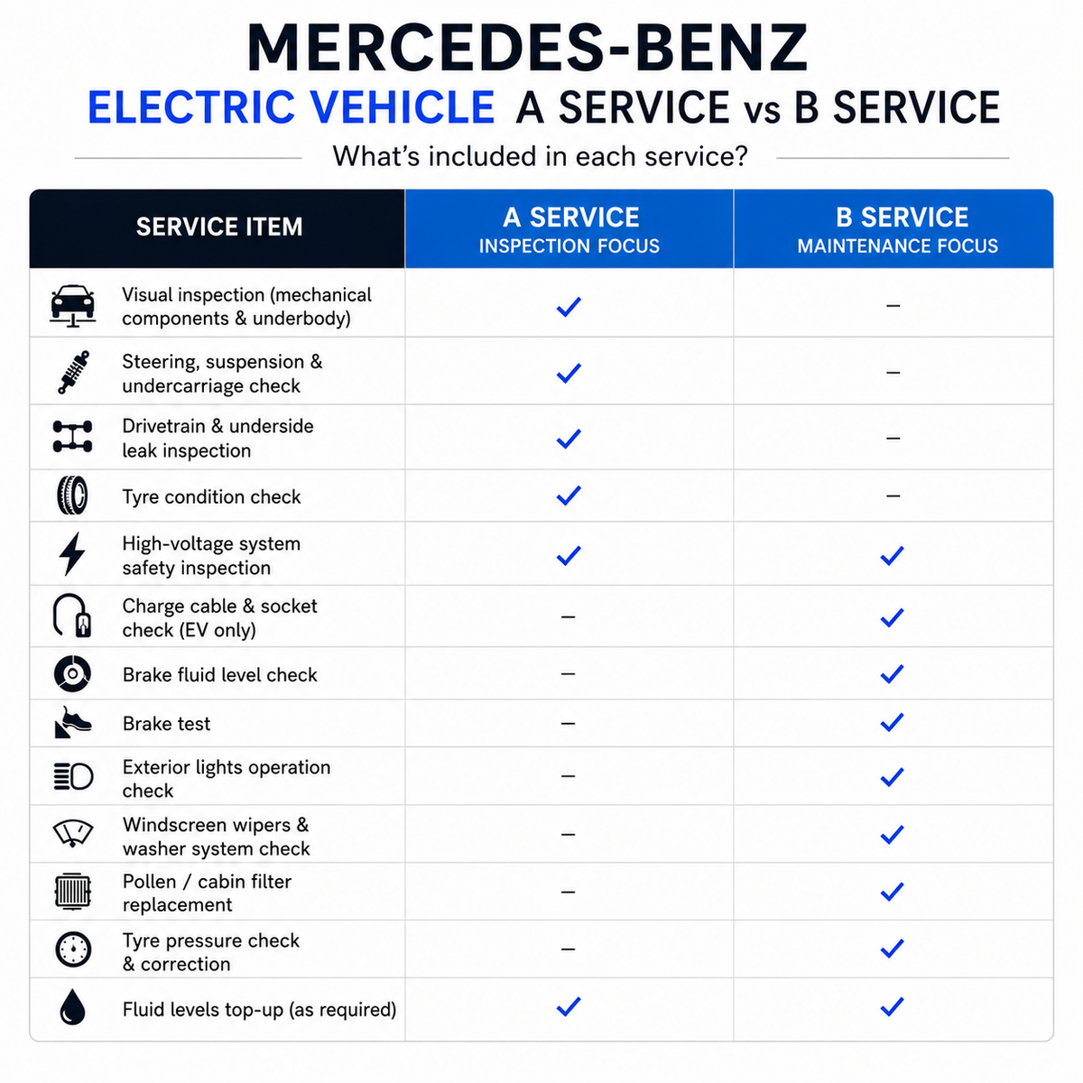 A chart detailing the different service tasks carried out on Mercedes A and B services.